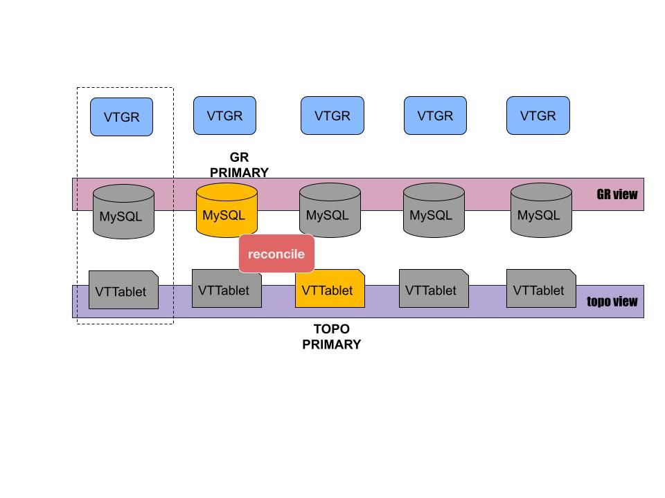 VTGR architecture